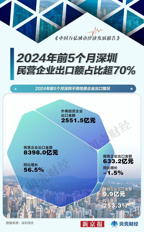 深圳登頂外貿(mào)第一城 萬億城市半年報凸顯民企活力